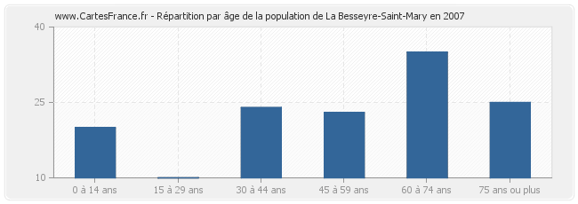 Répartition par âge de la population de La Besseyre-Saint-Mary en 2007